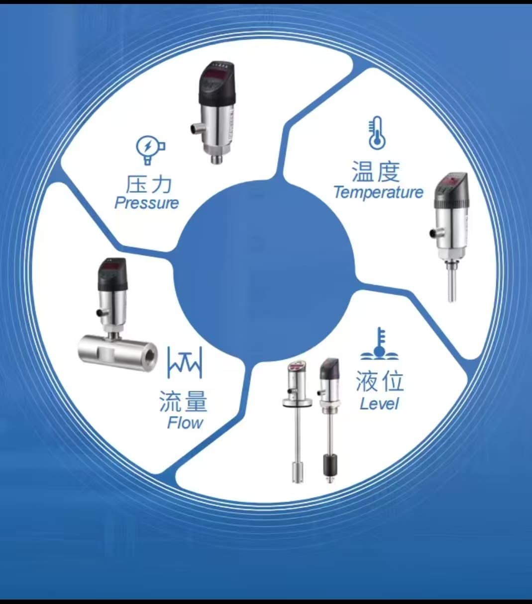Circular infographic displaying industrial sensors for measuring pressure, temperature, liquid level, and flow rate.